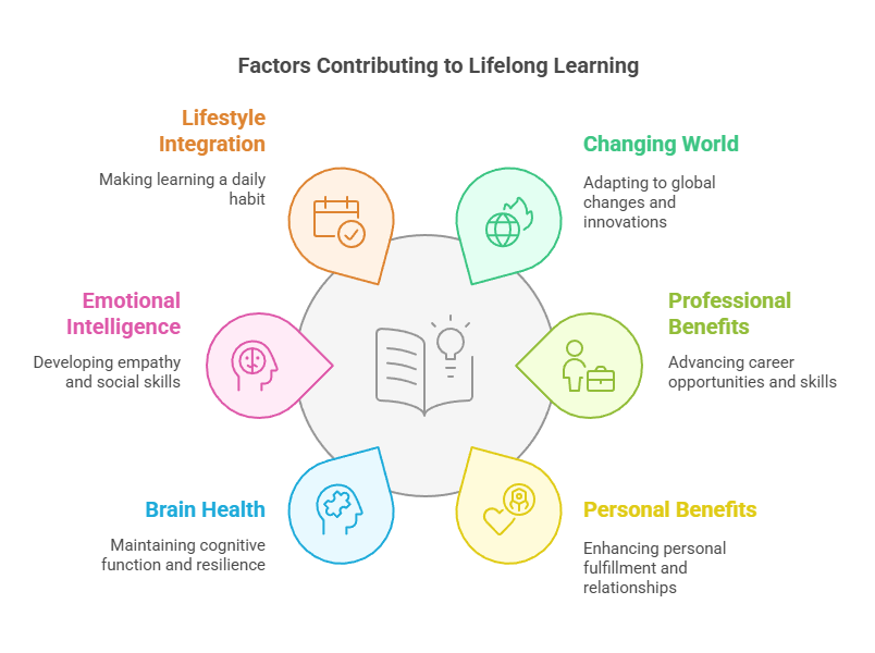 Life-long learning