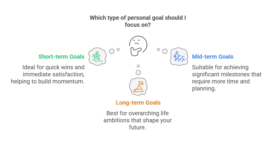 Types of Personal Goals - visual selection