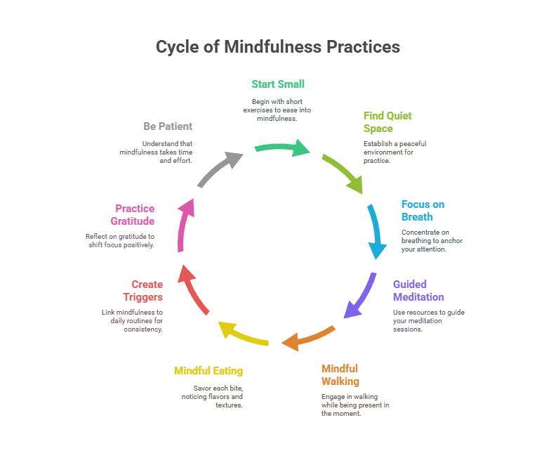 Mindfulness and Meditation