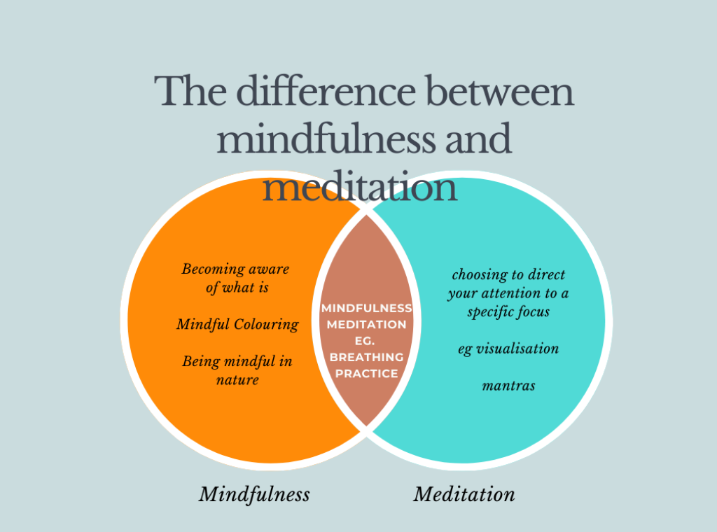 Diff between mindfulness & meditation